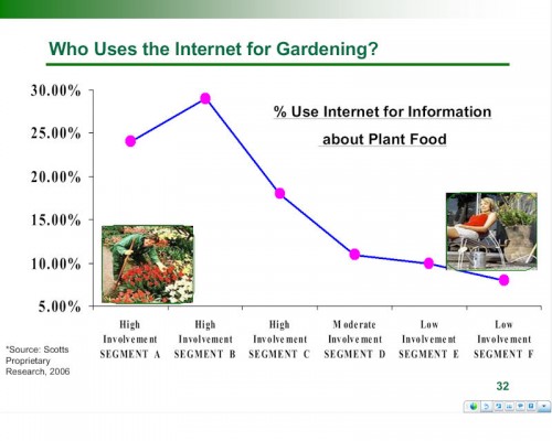 Graph showing gardeners' use of the internet for information
